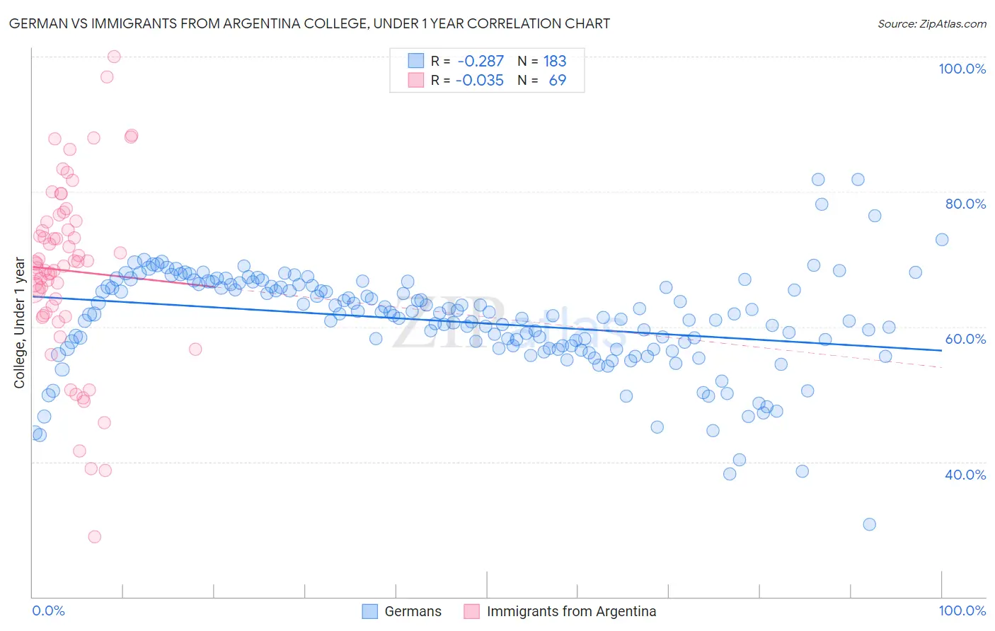 German vs Immigrants from Argentina College, Under 1 year