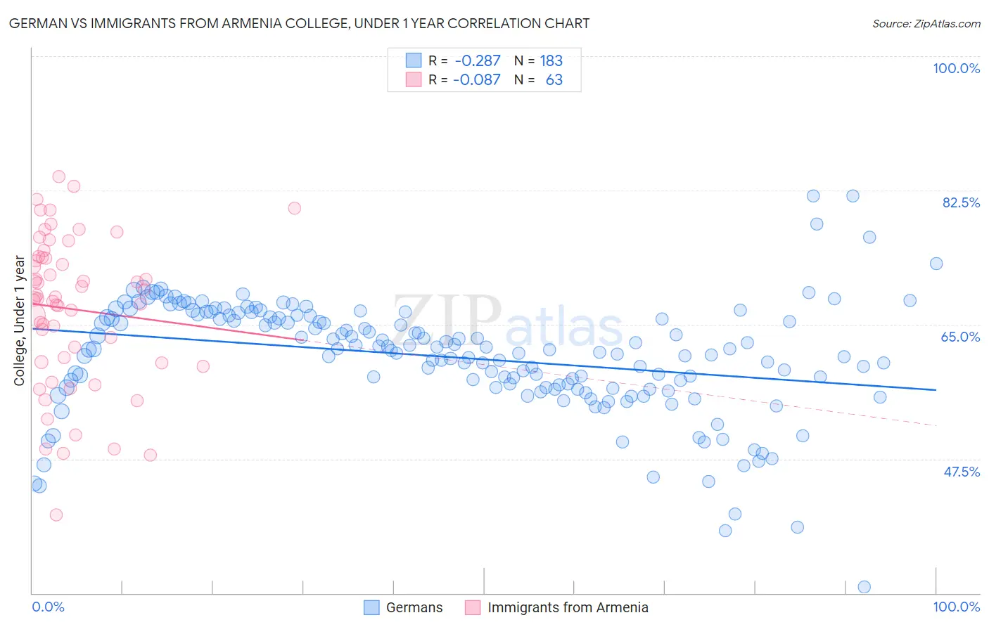 German vs Immigrants from Armenia College, Under 1 year