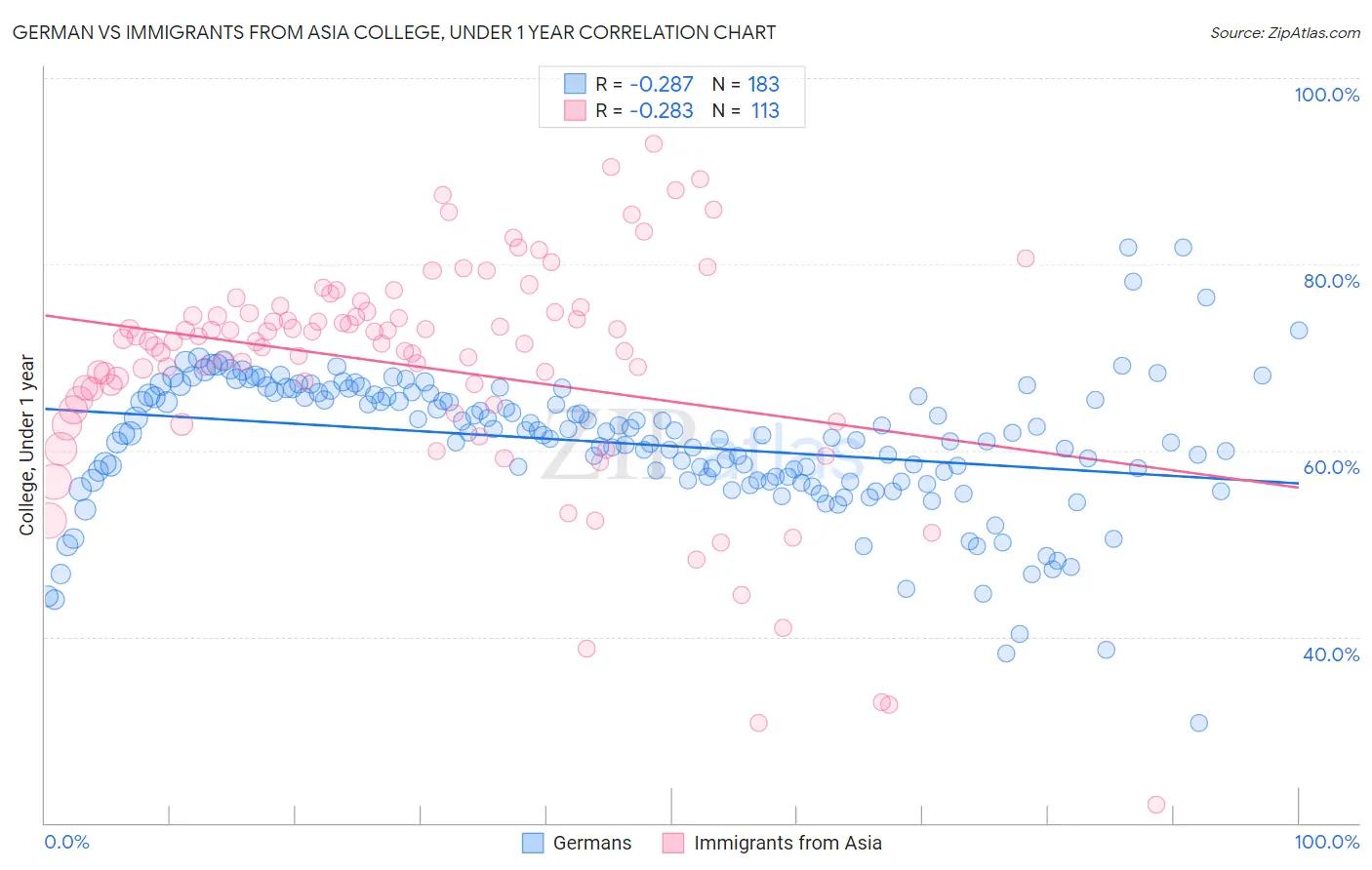 German vs Immigrants from Asia College, Under 1 year