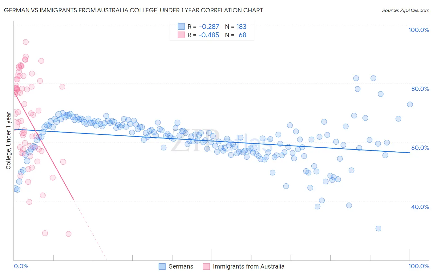 German vs Immigrants from Australia College, Under 1 year