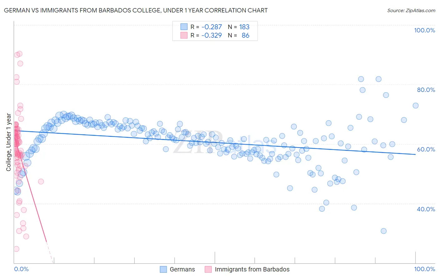 German vs Immigrants from Barbados College, Under 1 year