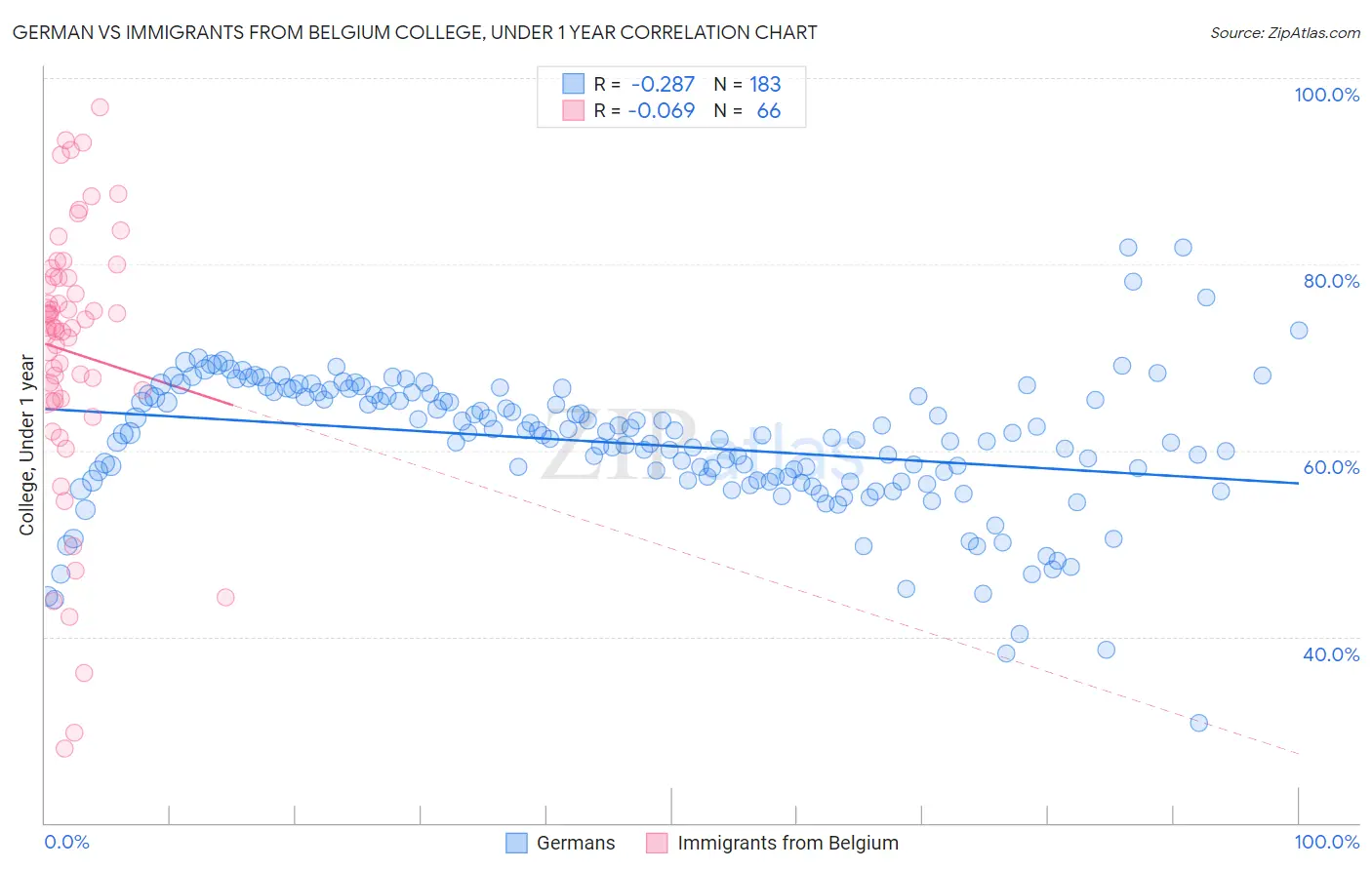 German vs Immigrants from Belgium College, Under 1 year