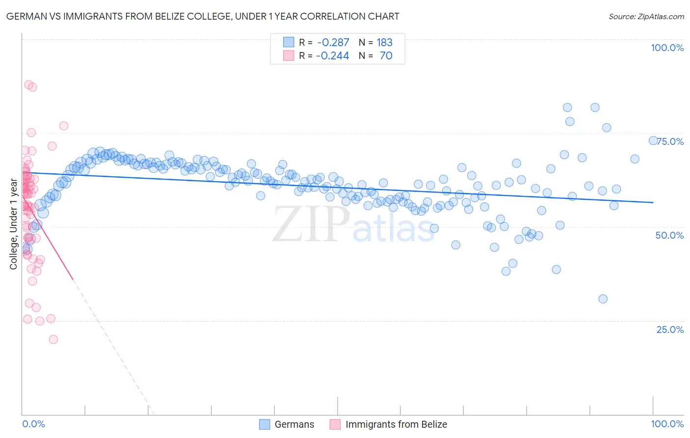 German vs Immigrants from Belize College, Under 1 year