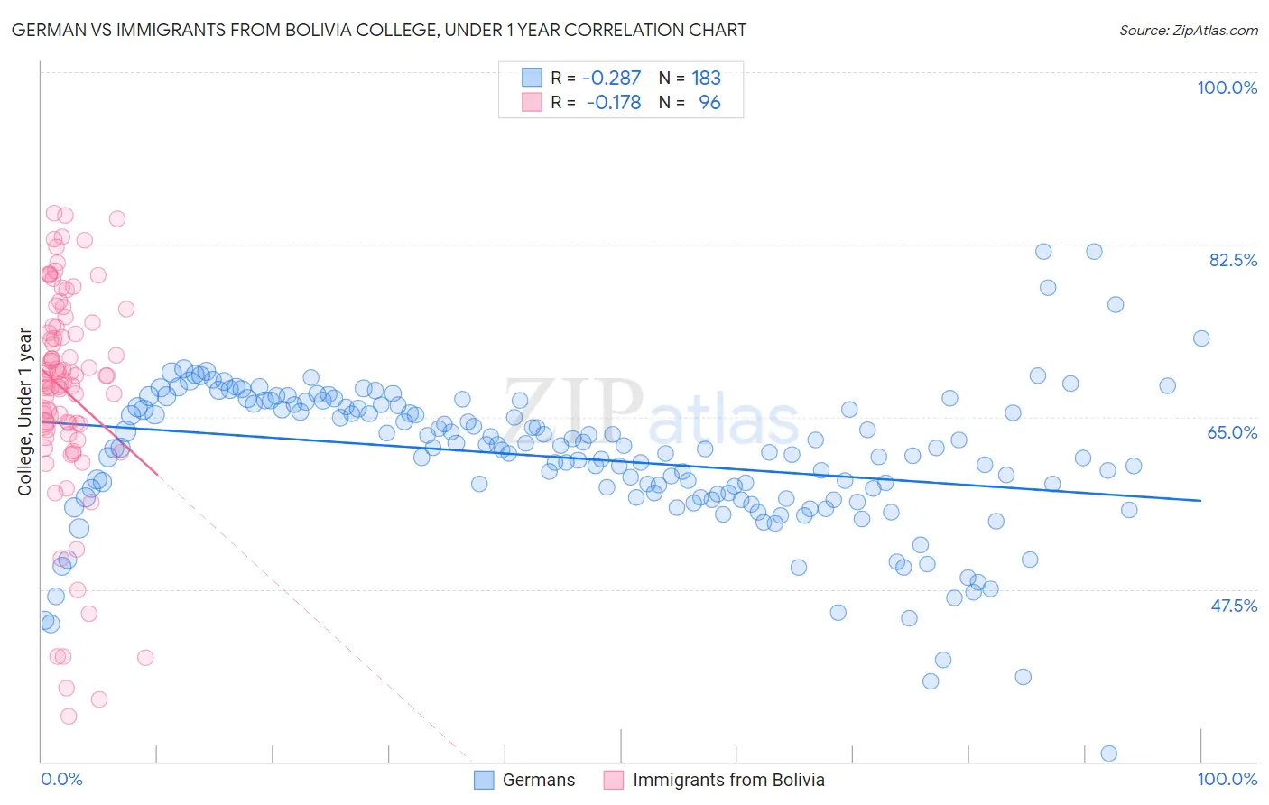 German vs Immigrants from Bolivia College, Under 1 year