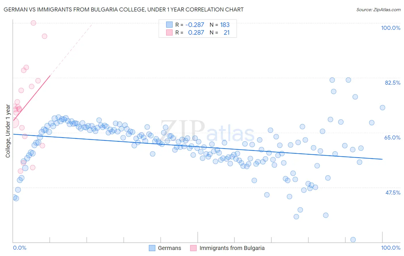 German vs Immigrants from Bulgaria College, Under 1 year