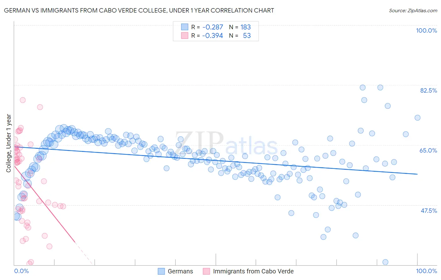 German vs Immigrants from Cabo Verde College, Under 1 year