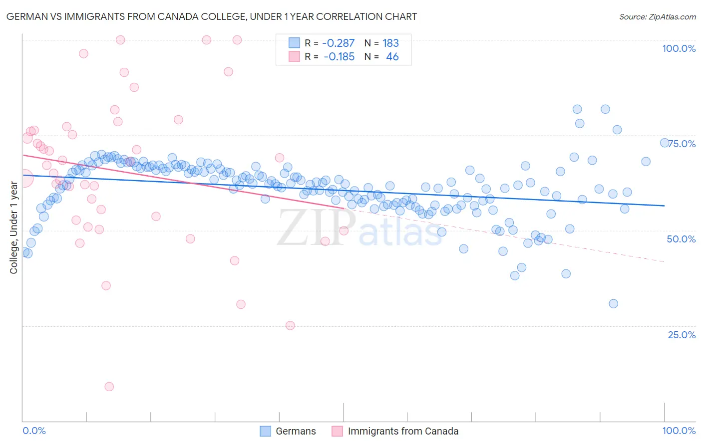 German vs Immigrants from Canada College, Under 1 year