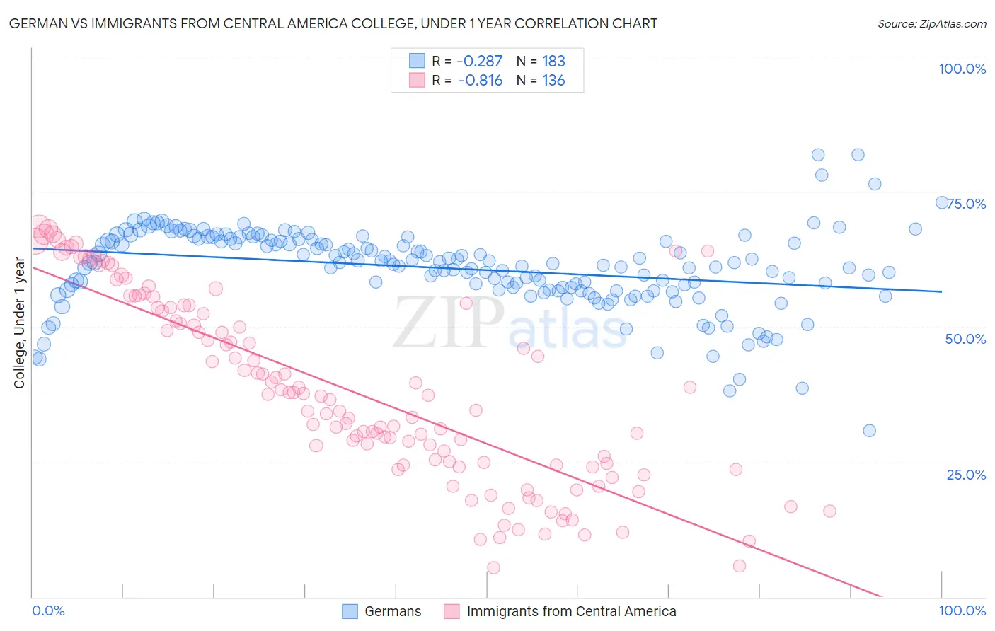 German vs Immigrants from Central America College, Under 1 year