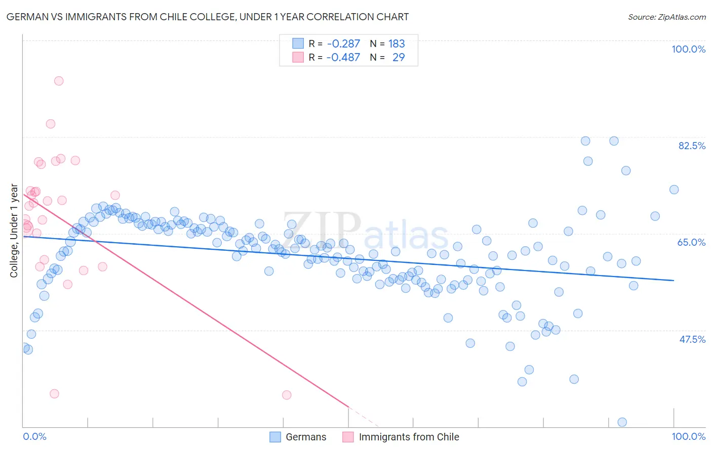 German vs Immigrants from Chile College, Under 1 year