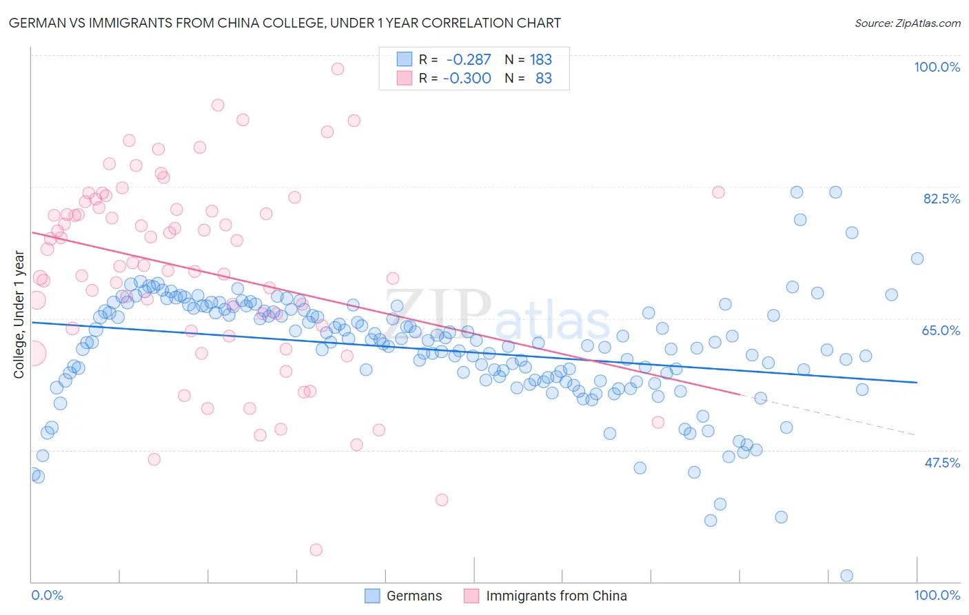 German vs Immigrants from China College, Under 1 year