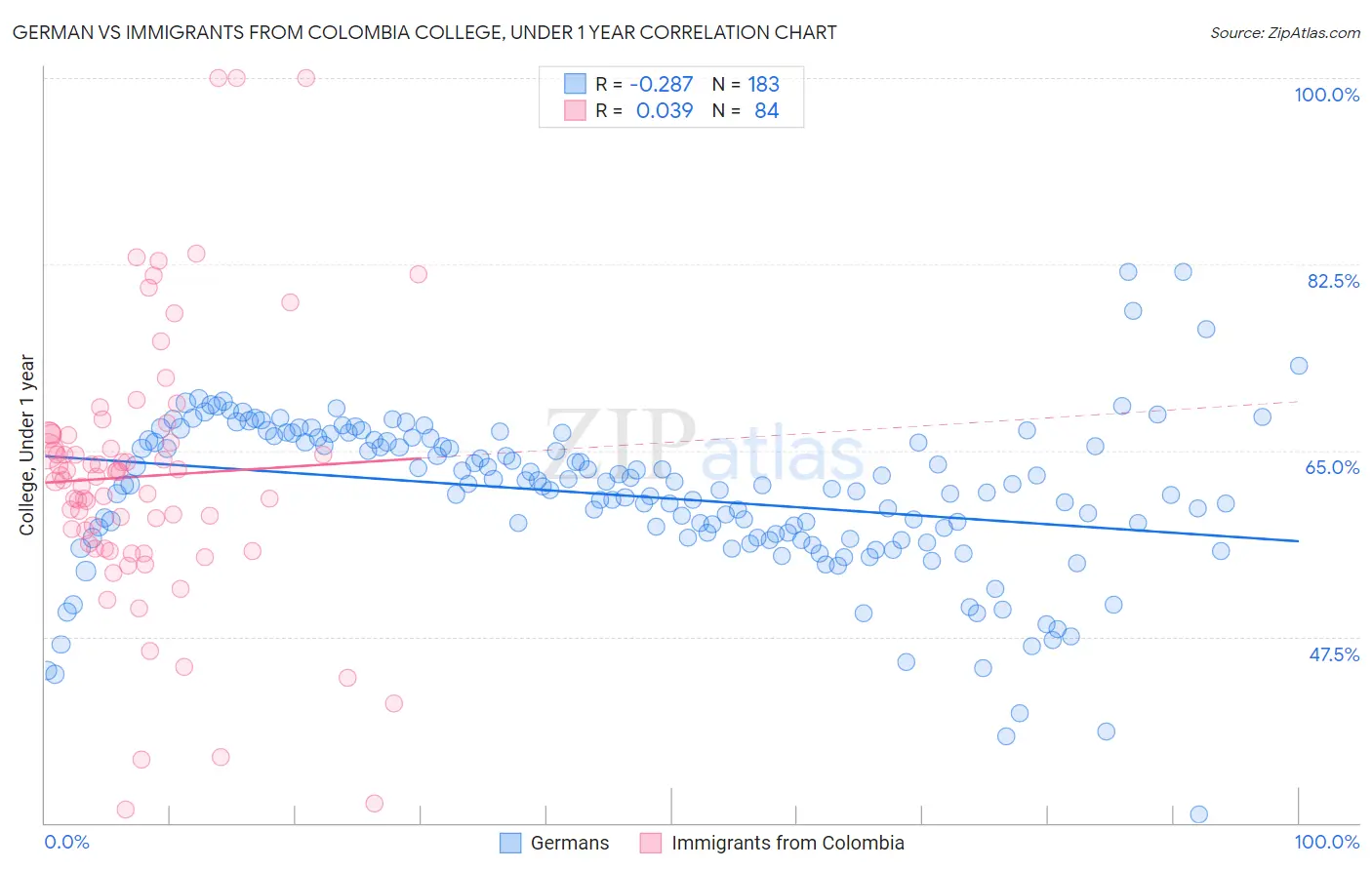 German vs Immigrants from Colombia College, Under 1 year