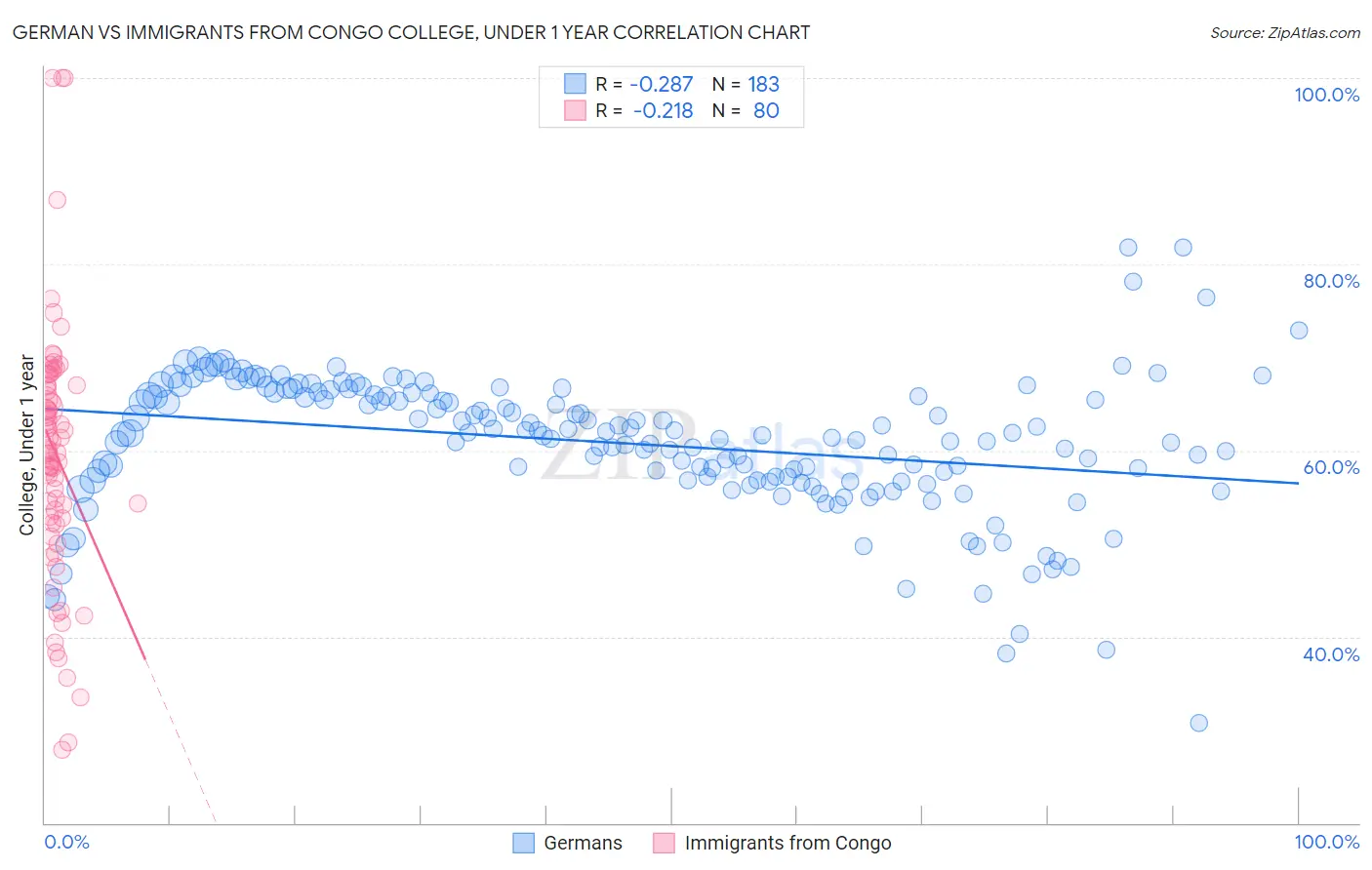 German vs Immigrants from Congo College, Under 1 year