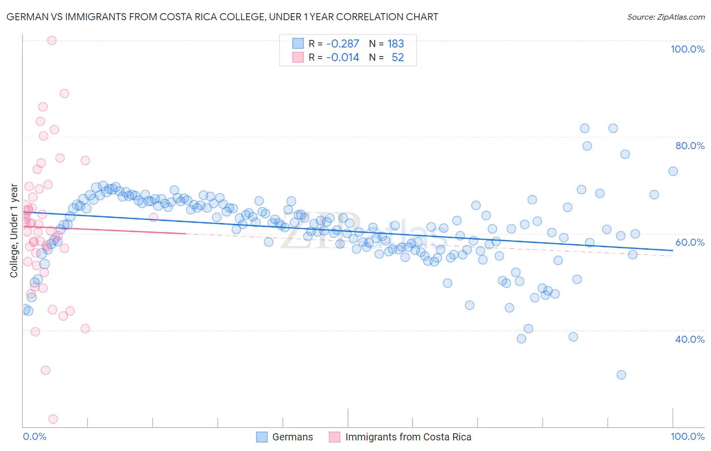 German vs Immigrants from Costa Rica College, Under 1 year