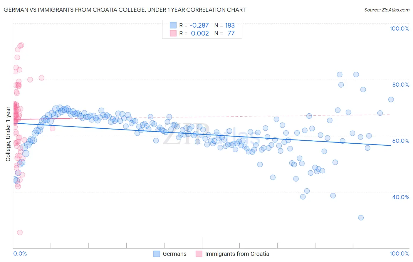 German vs Immigrants from Croatia College, Under 1 year