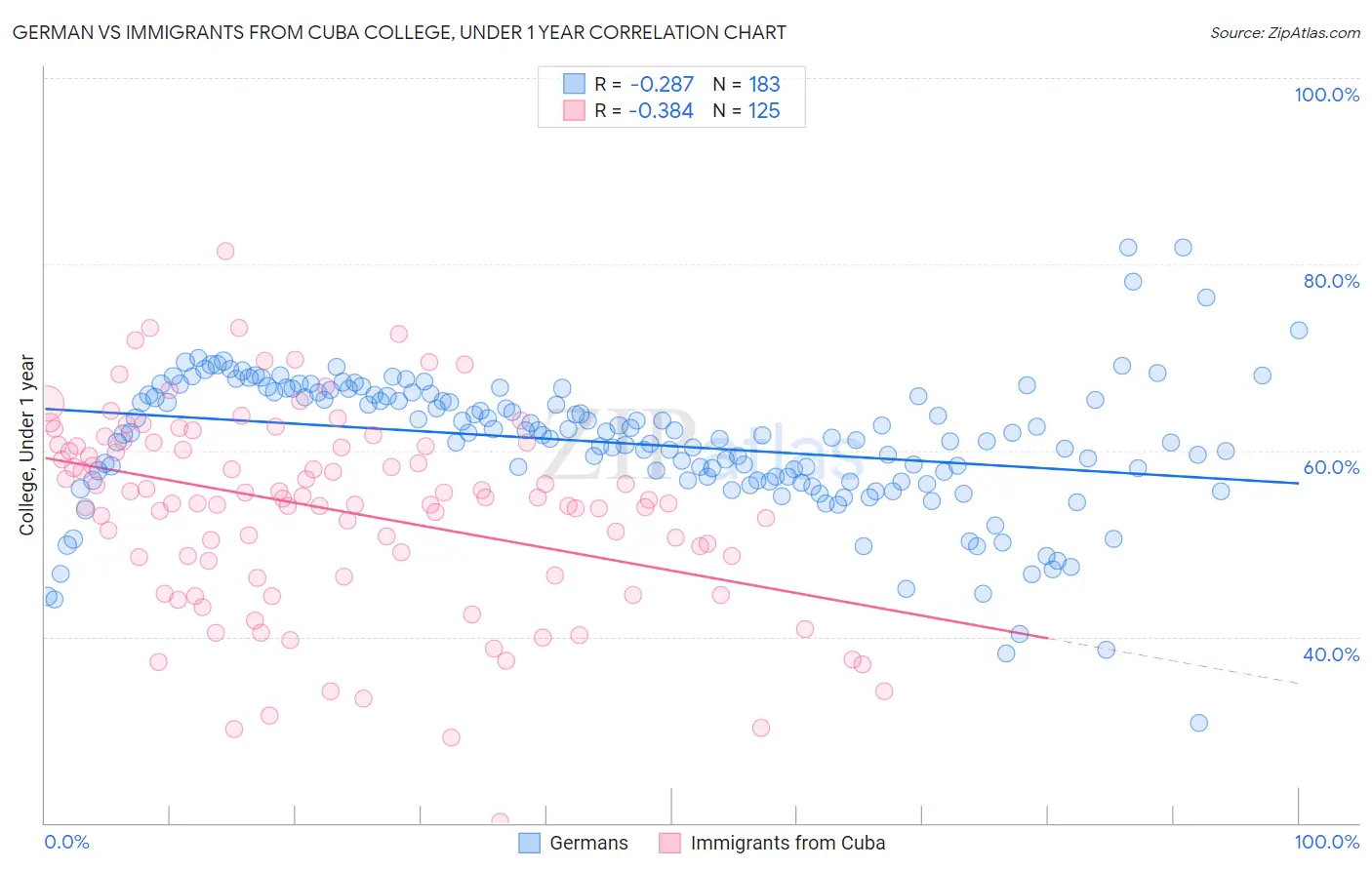 German vs Immigrants from Cuba College, Under 1 year