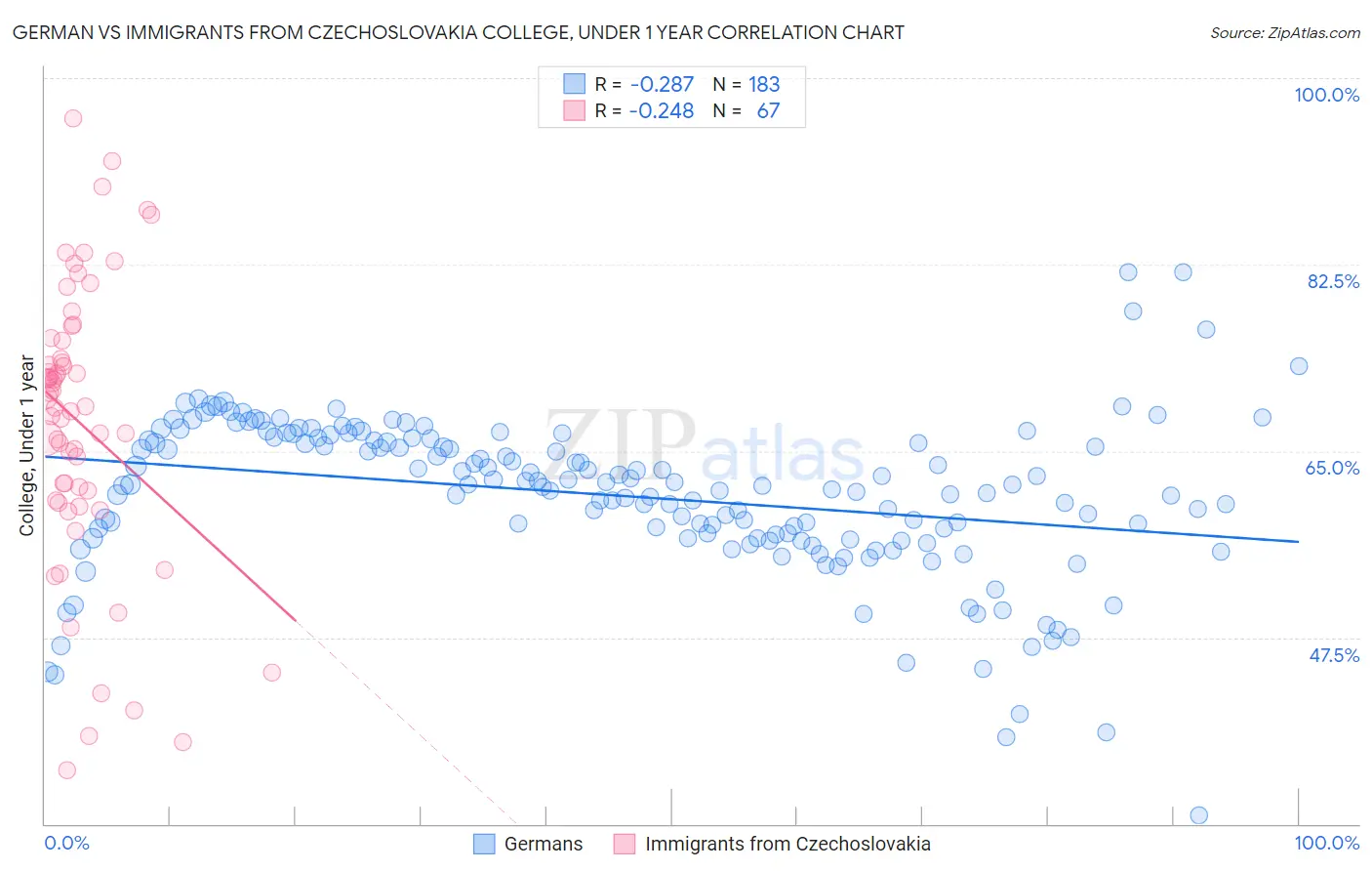 German vs Immigrants from Czechoslovakia College, Under 1 year