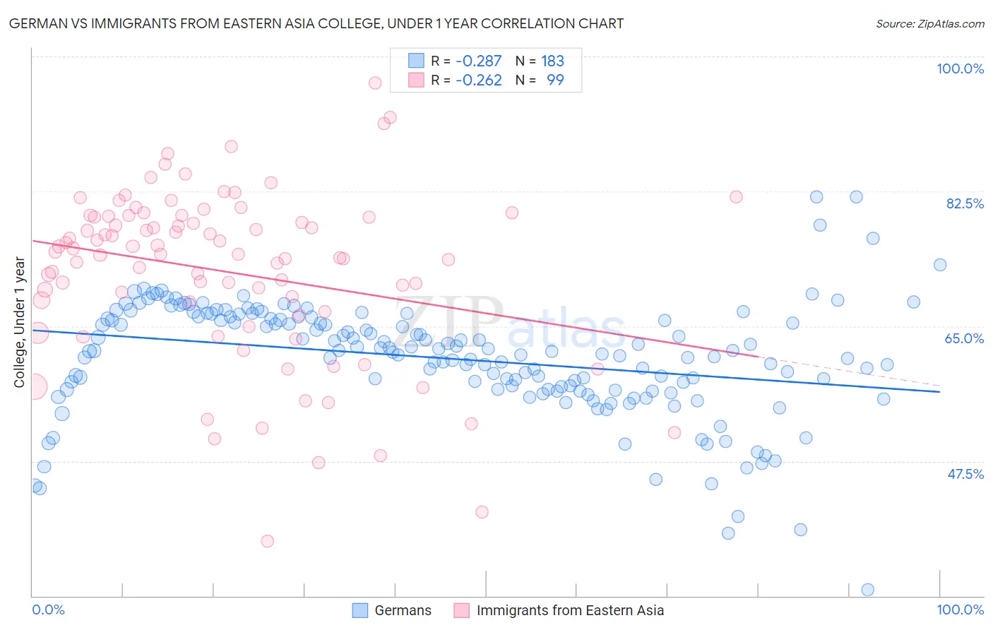 German vs Immigrants from Eastern Asia College, Under 1 year