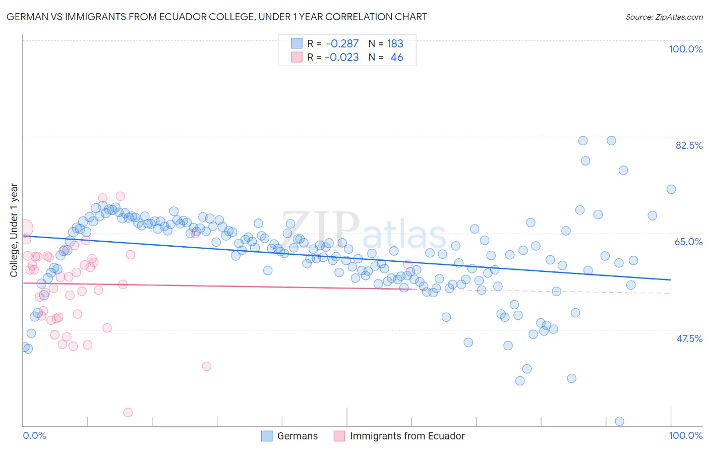 German vs Immigrants from Ecuador College, Under 1 year