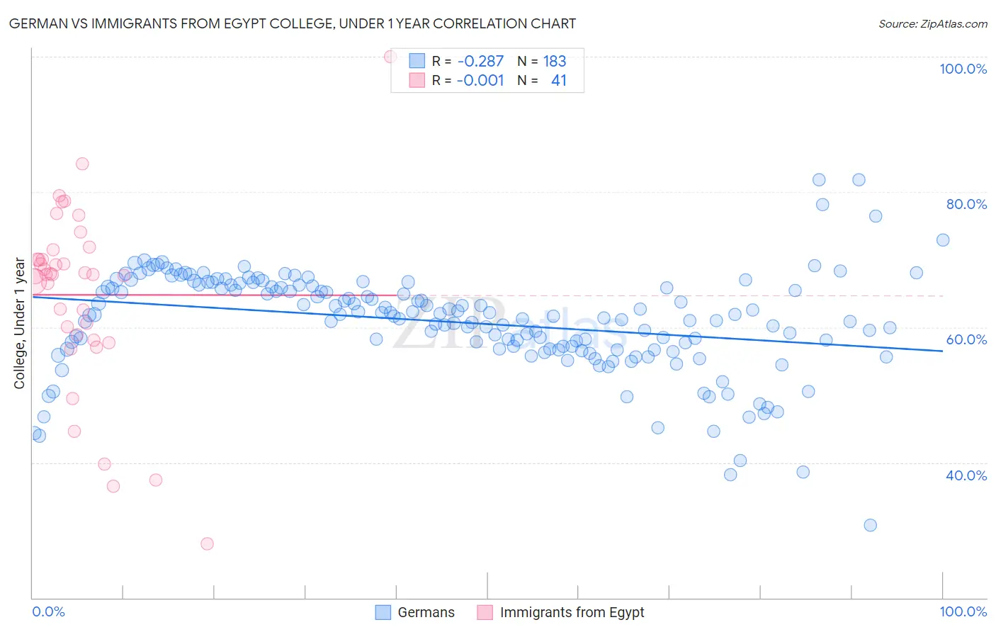 German vs Immigrants from Egypt College, Under 1 year