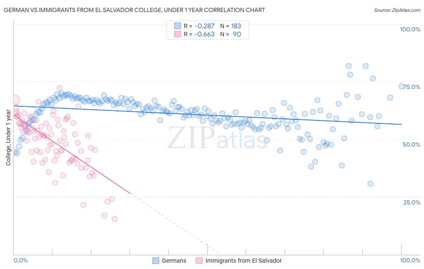German vs Immigrants from El Salvador College, Under 1 year