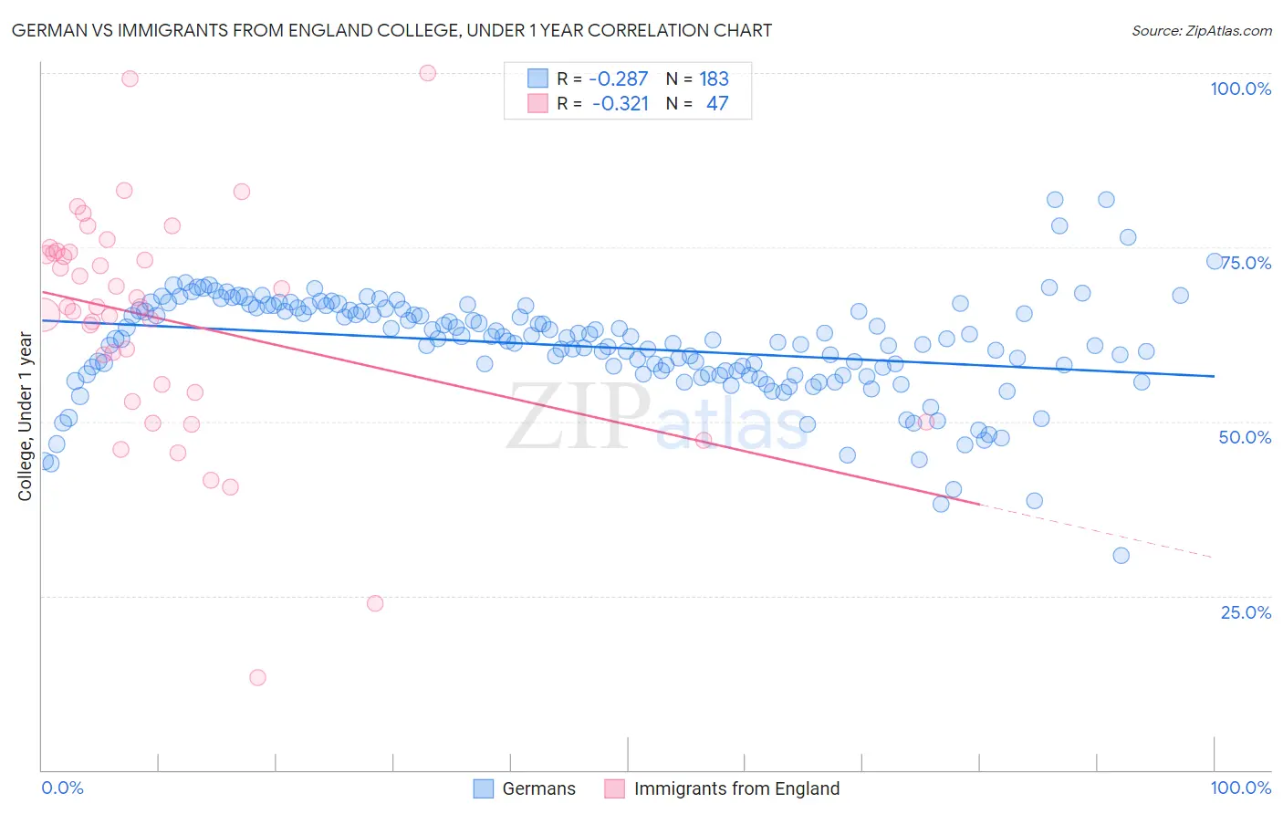 German vs Immigrants from England College, Under 1 year