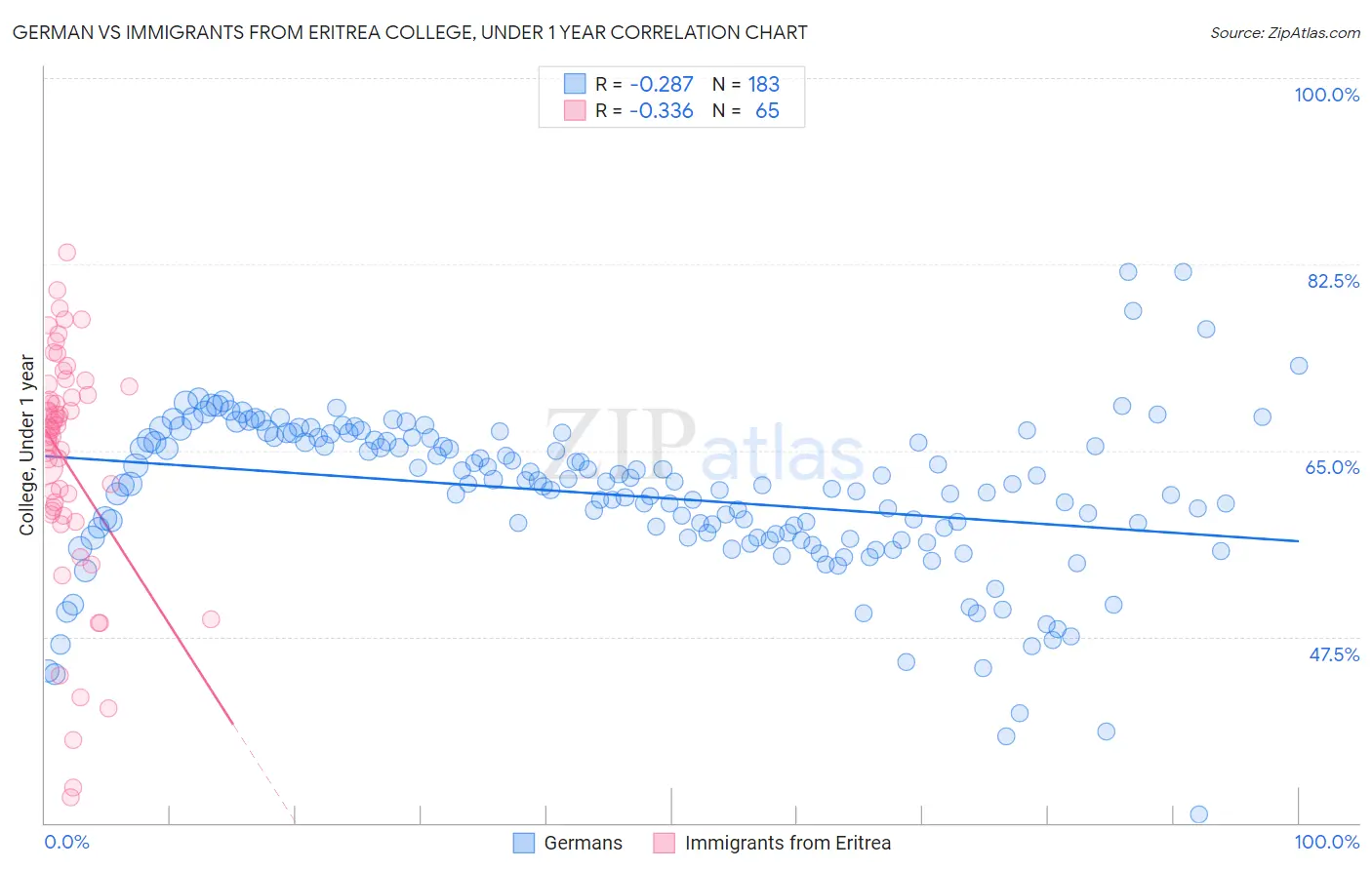 German vs Immigrants from Eritrea College, Under 1 year