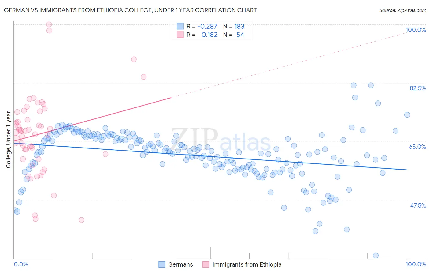 German vs Immigrants from Ethiopia College, Under 1 year