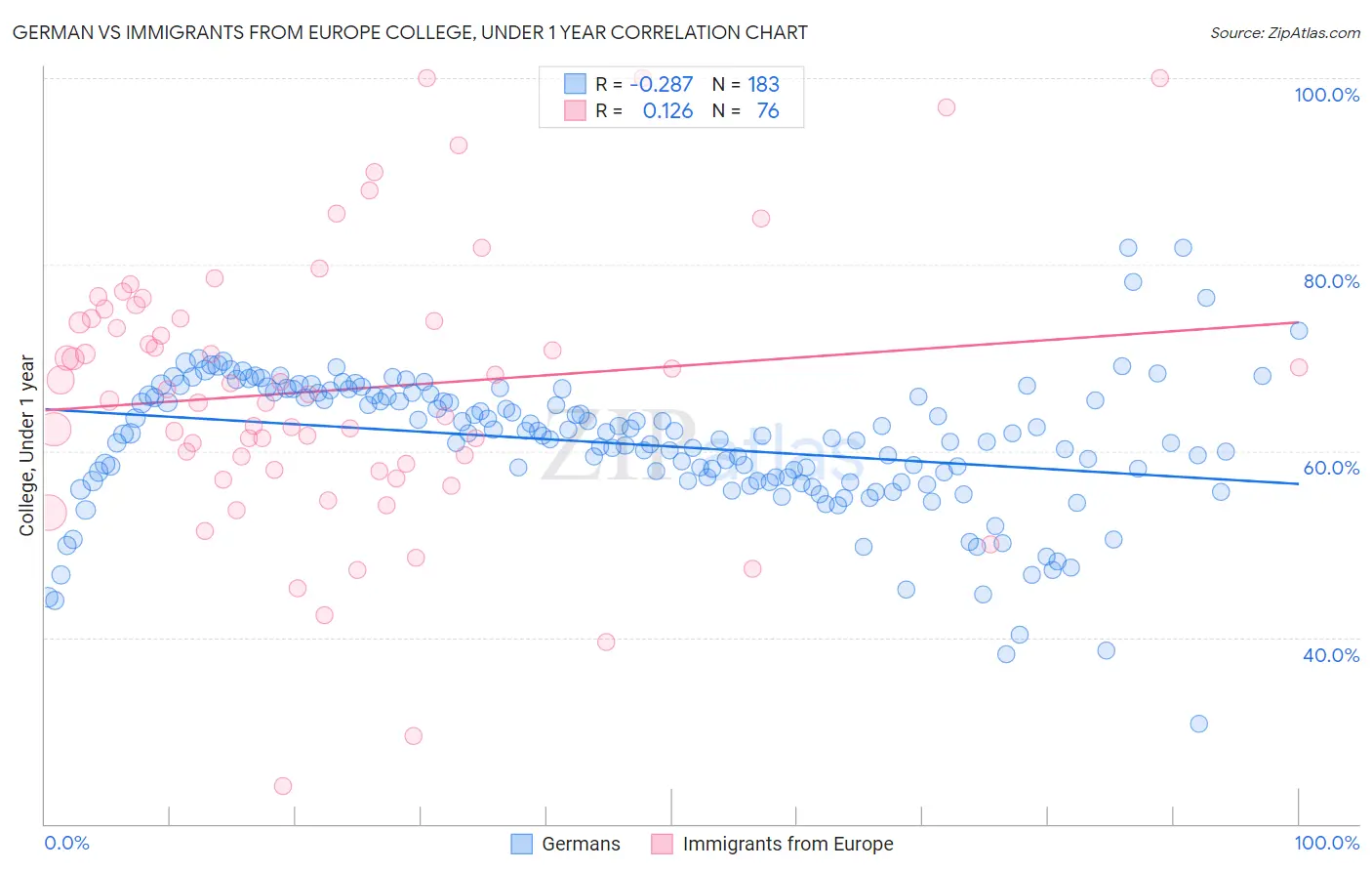 German vs Immigrants from Europe College, Under 1 year