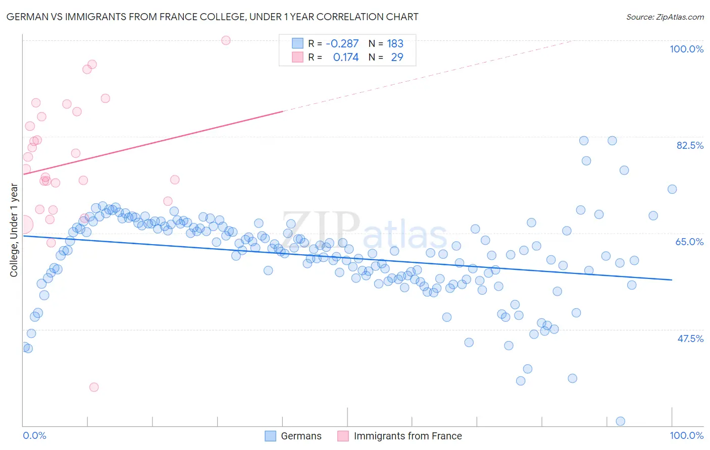 German vs Immigrants from France College, Under 1 year