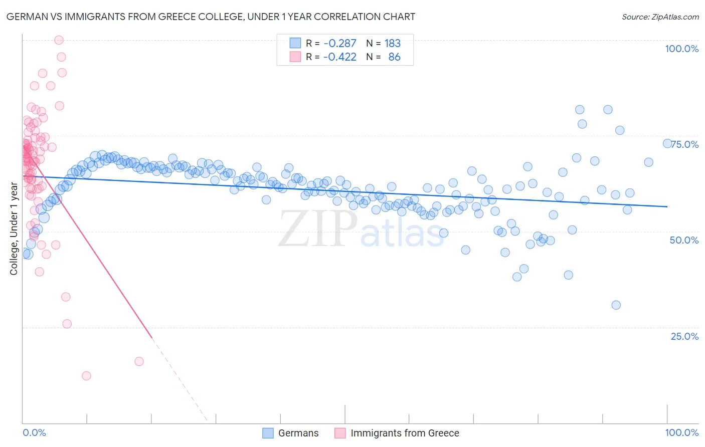 German vs Immigrants from Greece College, Under 1 year