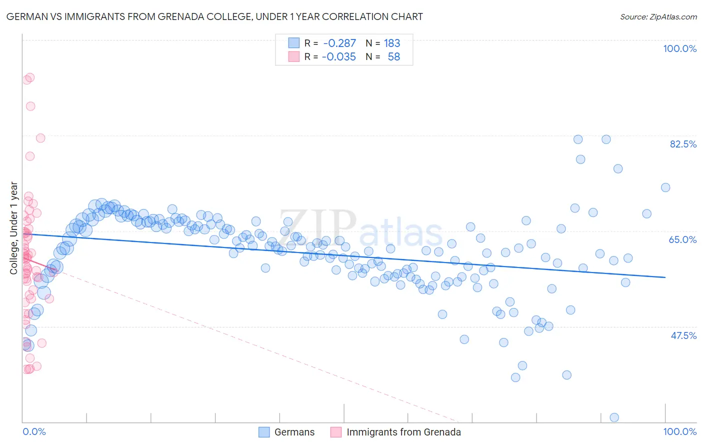 German vs Immigrants from Grenada College, Under 1 year