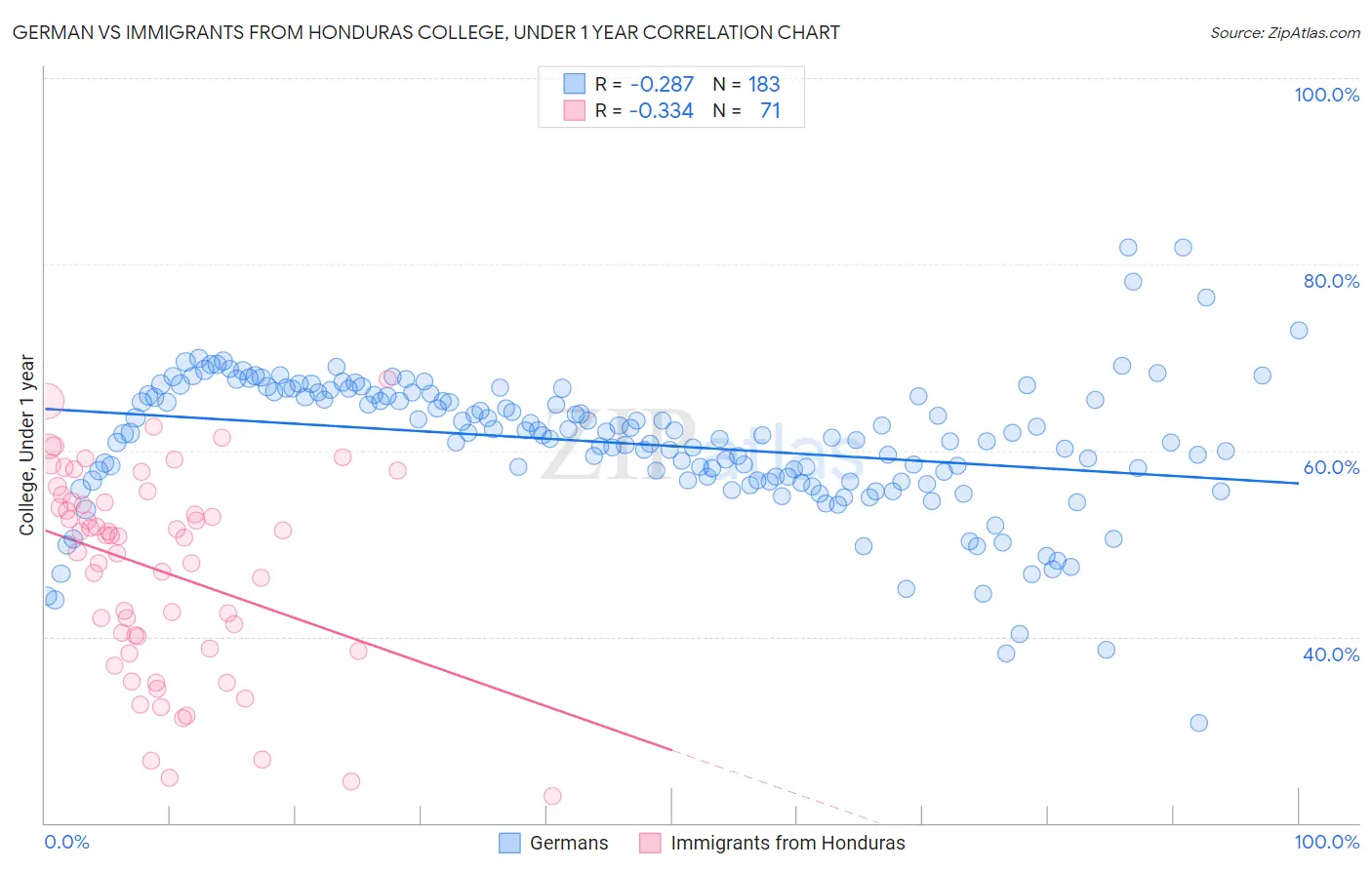 German vs Immigrants from Honduras College, Under 1 year