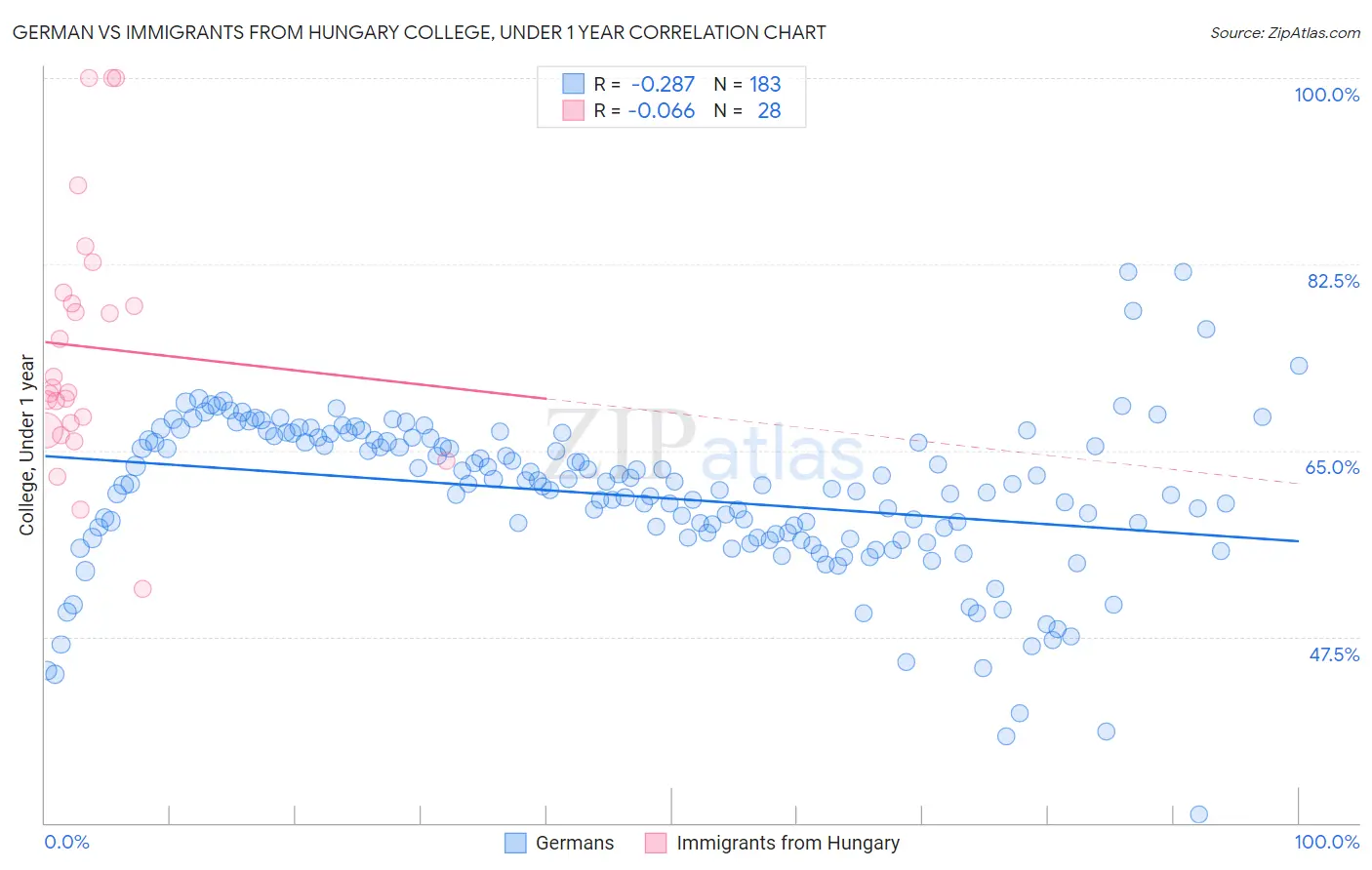 German vs Immigrants from Hungary College, Under 1 year