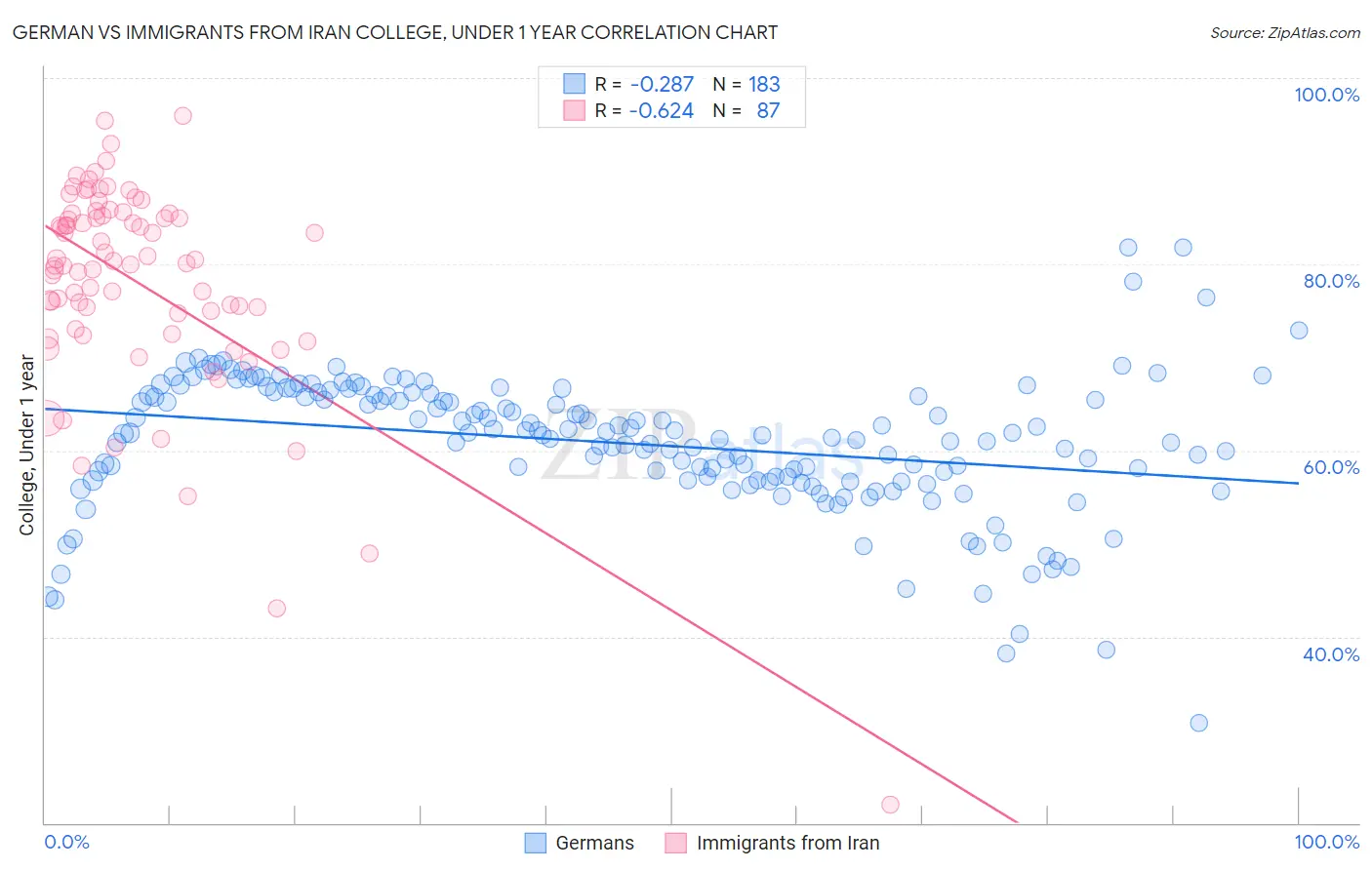 German vs Immigrants from Iran College, Under 1 year