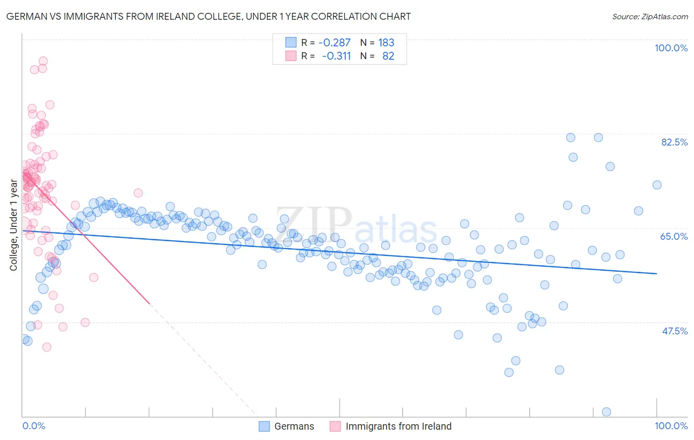 German vs Immigrants from Ireland College, Under 1 year