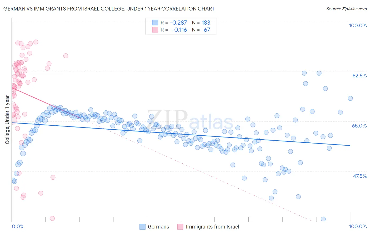 German vs Immigrants from Israel College, Under 1 year