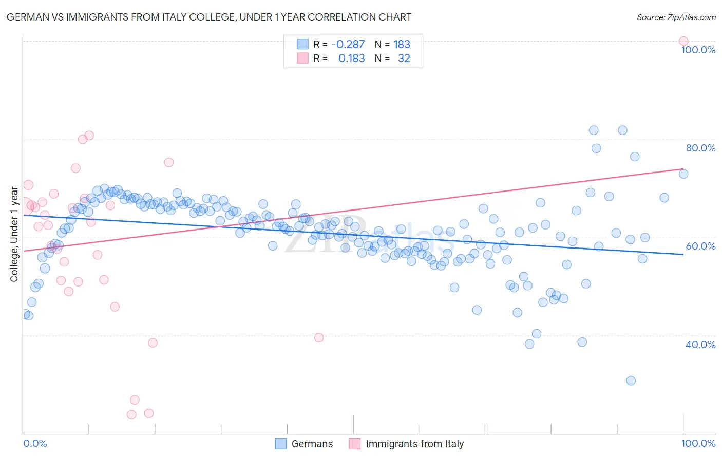 German vs Immigrants from Italy College, Under 1 year
