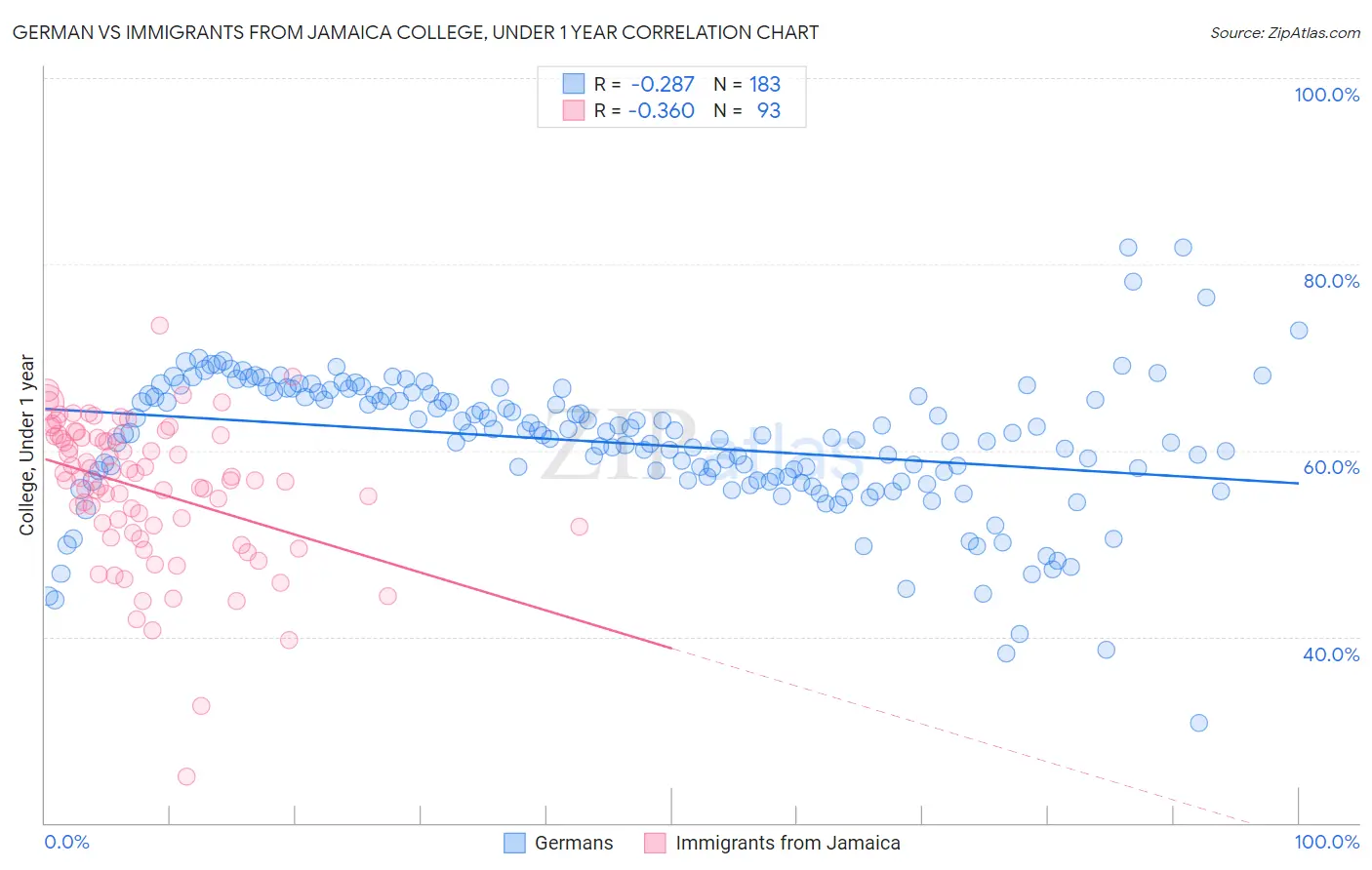 German vs Immigrants from Jamaica College, Under 1 year