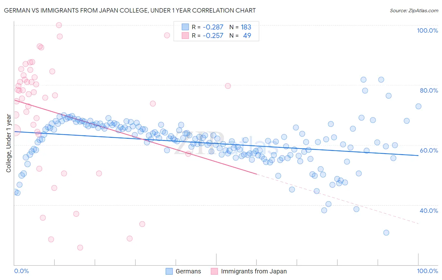 German vs Immigrants from Japan College, Under 1 year