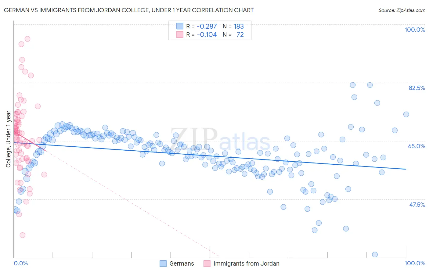 German vs Immigrants from Jordan College, Under 1 year