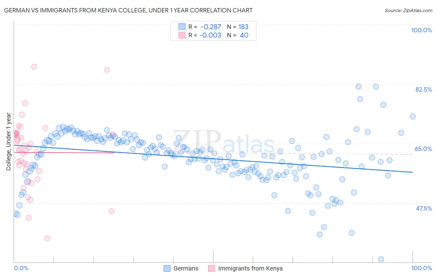 German vs Immigrants from Kenya College, Under 1 year