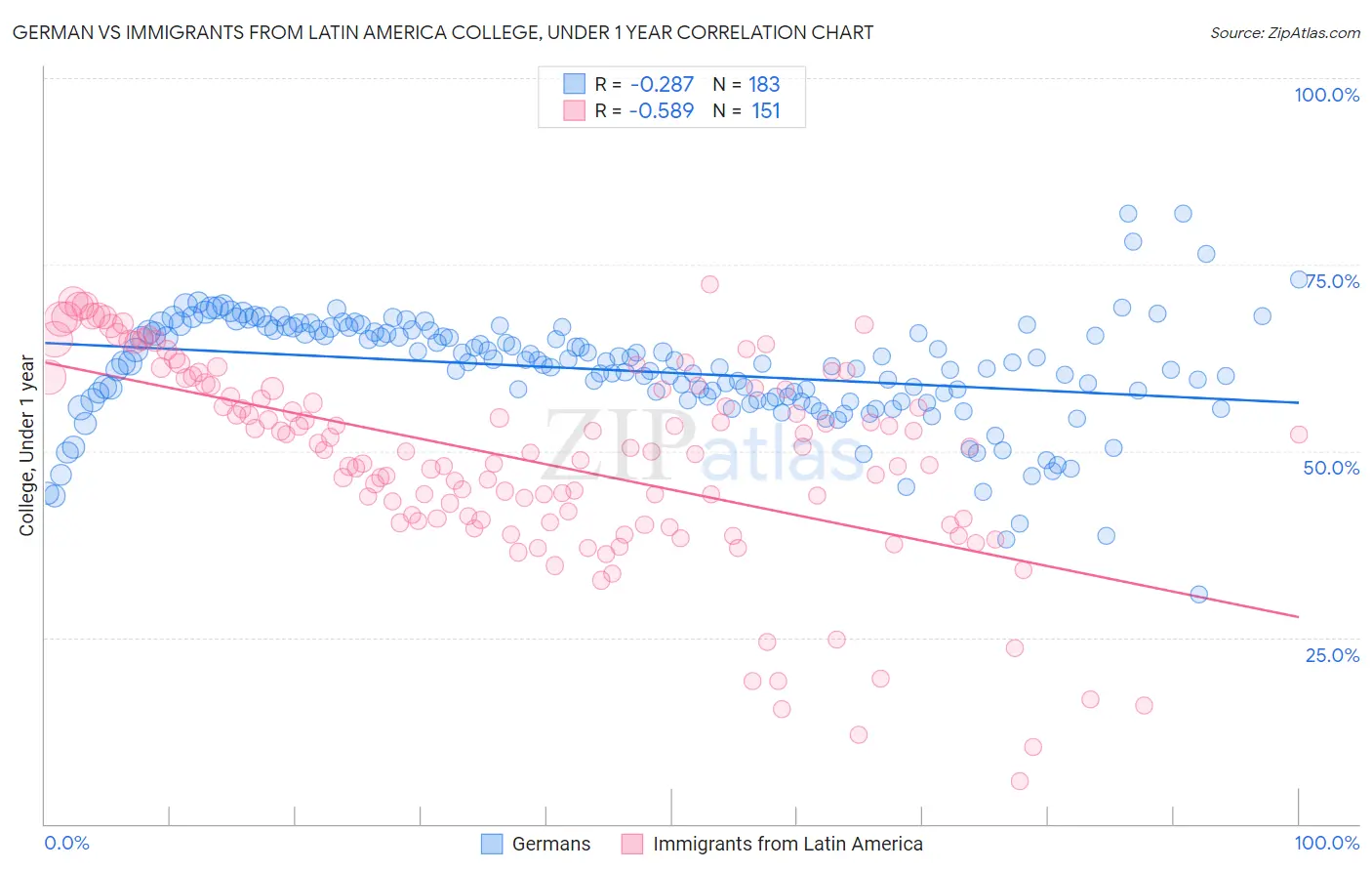 German vs Immigrants from Latin America College, Under 1 year