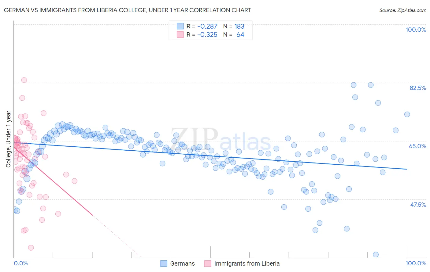 German vs Immigrants from Liberia College, Under 1 year