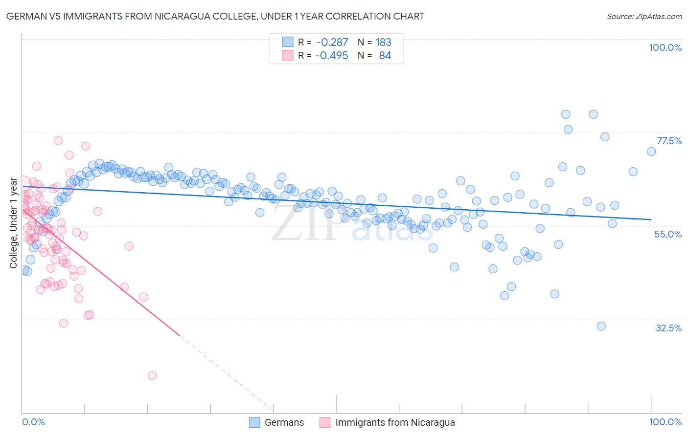 German vs Immigrants from Nicaragua College, Under 1 year