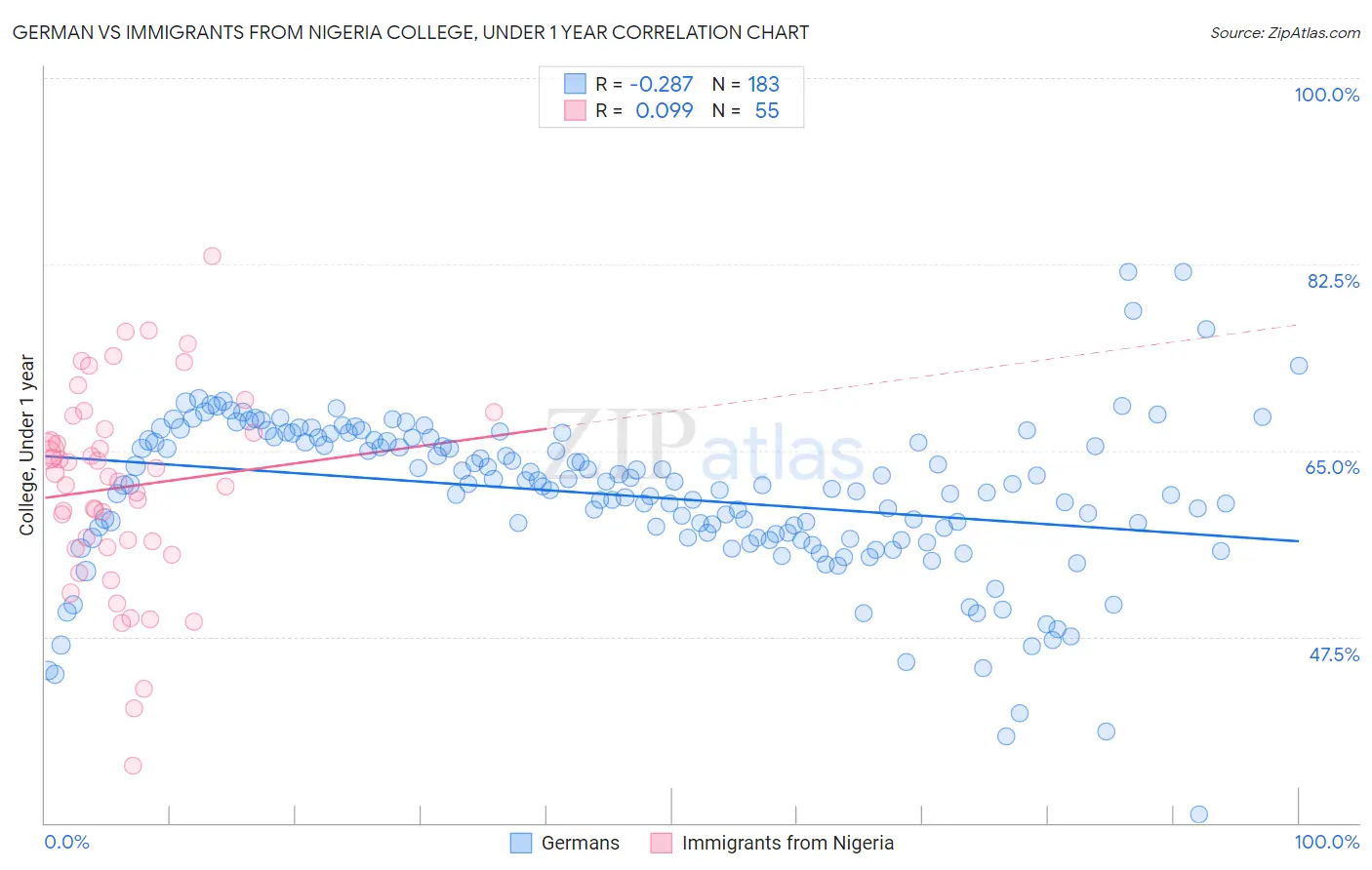 German vs Immigrants from Nigeria College, Under 1 year