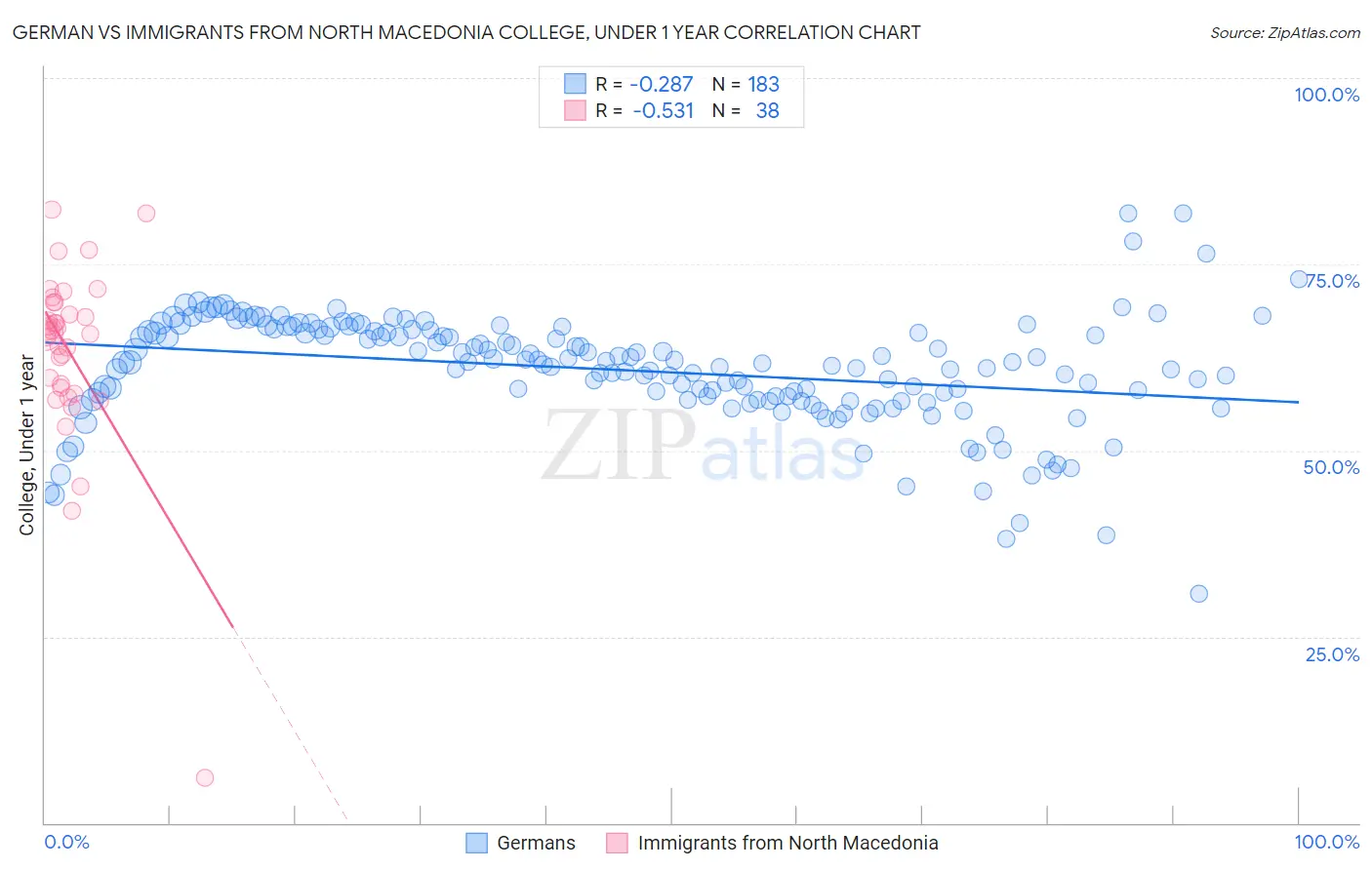 German vs Immigrants from North Macedonia College, Under 1 year