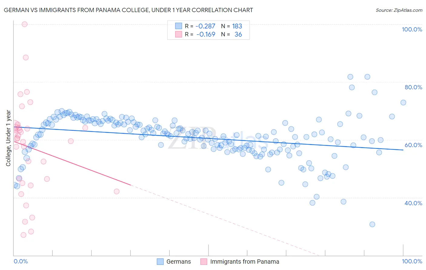 German vs Immigrants from Panama College, Under 1 year