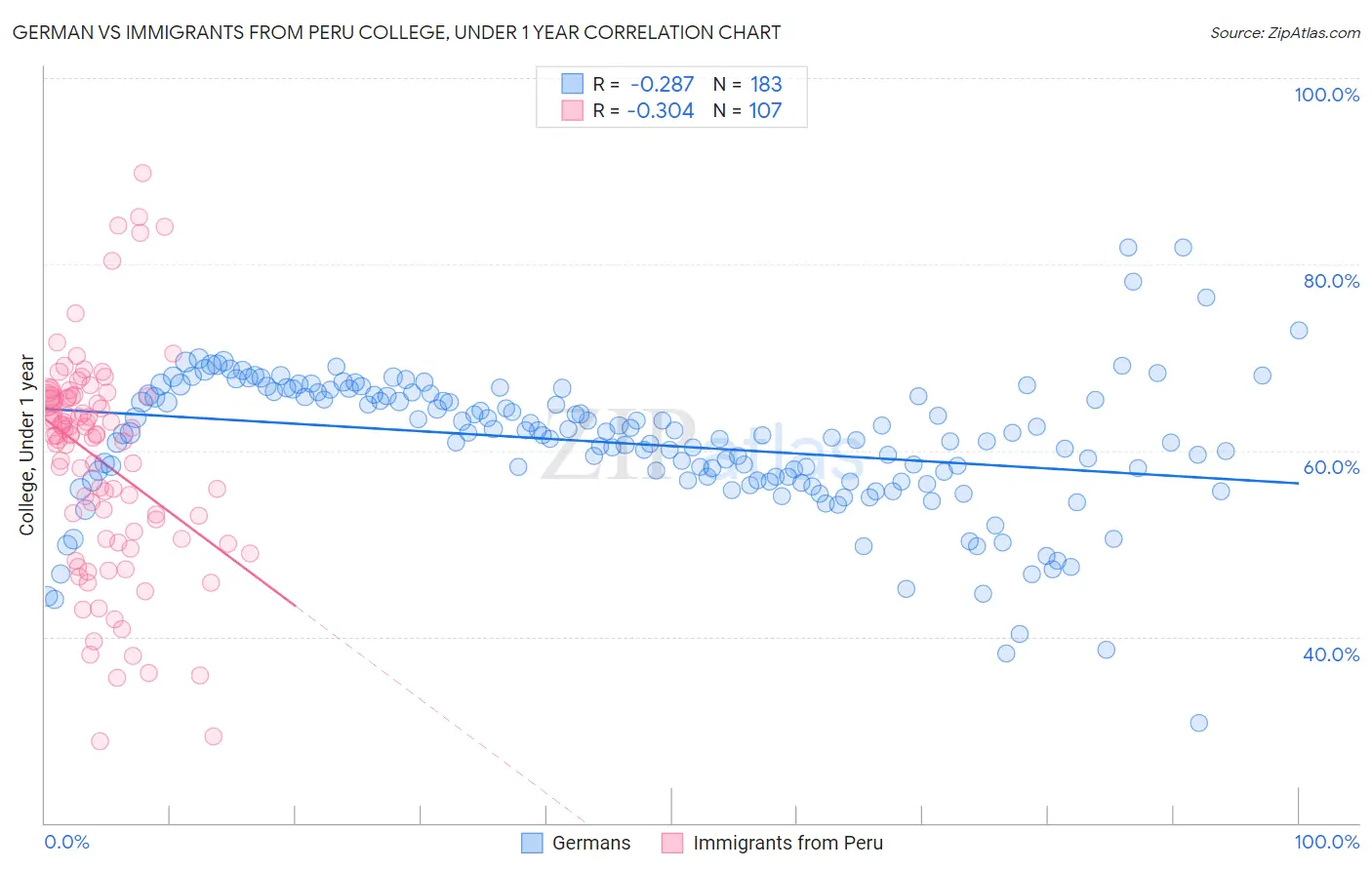 German vs Immigrants from Peru College, Under 1 year
