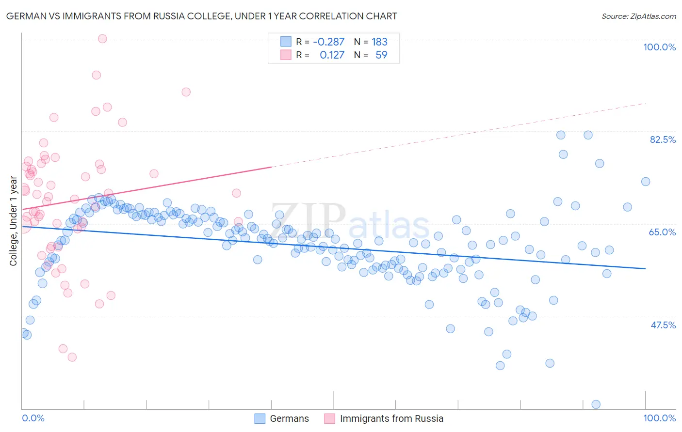 German vs Immigrants from Russia College, Under 1 year