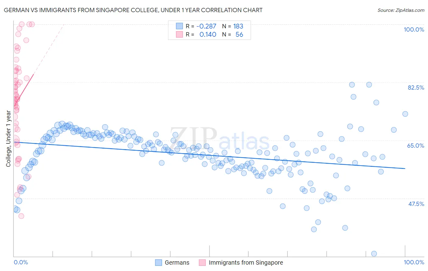 German vs Immigrants from Singapore College, Under 1 year